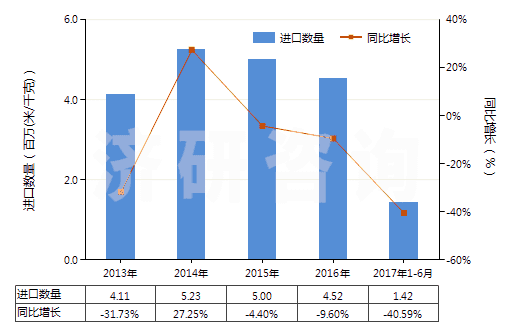 2013-2017年6月中國其他聚酯短纖＜85%棉混染色布（平米重＞170g）(HS55142300)進口量及增速統(tǒng)計